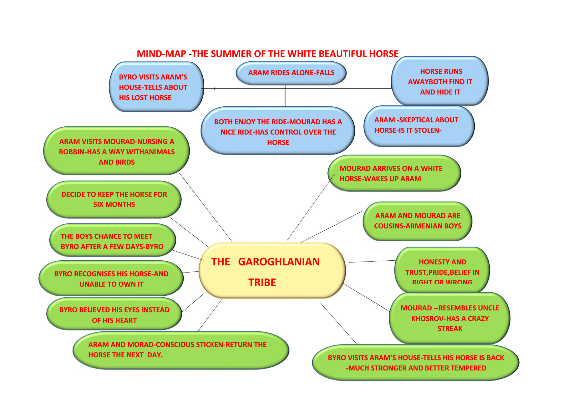 Image MM image beautiful image beautiful image beautiful image beautiful image beautiful - Microsoft Word - MIND-MAP- THE SUMMER OF THE BEAUTIFUL WHITE HORSE